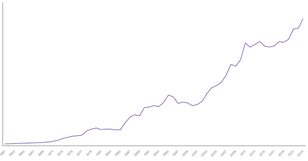 Switzerland Gross Domestic Product (GDP) by Year (1961–2023) (locked) |Chart|TGM StatBox