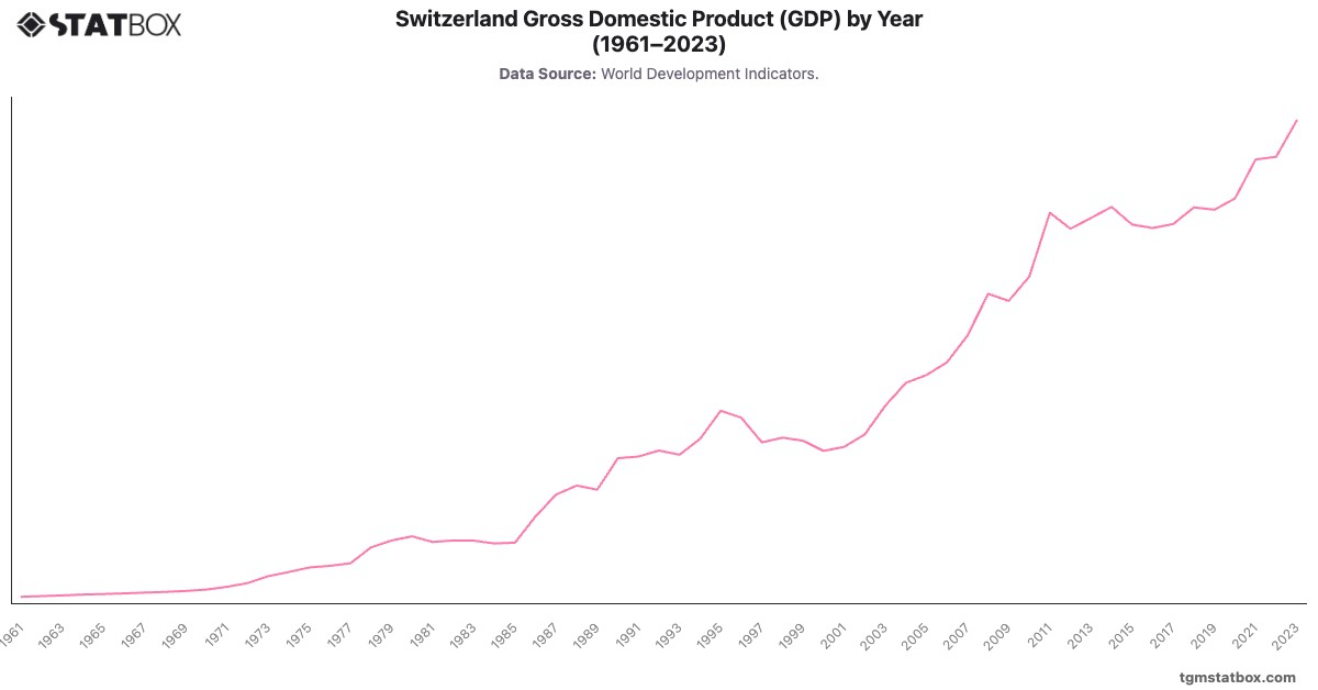 Switzerland Gross Domestic Product (GDP) by Year (1961–2023)|Chart|TGM StatBox