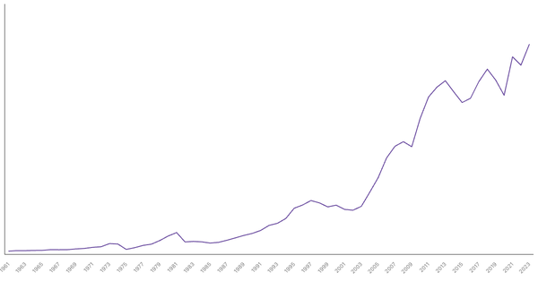 Chile Gross Domestic Product (GDP) by Year (1961–2023) (locked) |Chart|TGM StatBox