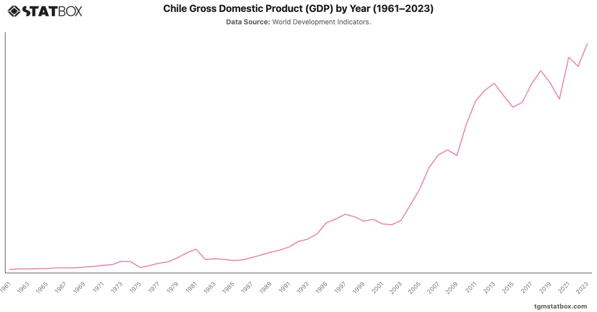 Chile Gross Domestic Product (GDP) by Year (1961–2023)|Chart|TGM StatBox