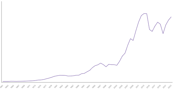 Colombia Gross Domestic Product (GDP) by Year (1961–2023) (locked) |Chart|TGM StatBox