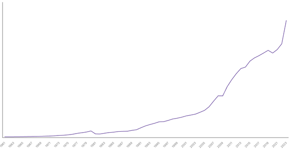 Costa Rica Gross Domestic Product (GDP) by Year (1961–2023) (locked) |Chart|TGM StatBox