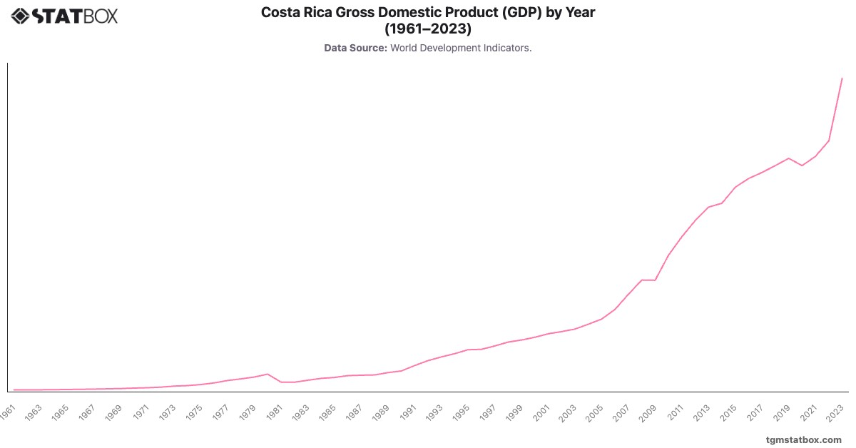 Costa Rica Gross Domestic Product (GDP) by Year (1961–2023)|Chart|TGM StatBox