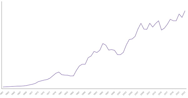 Germany Gross Domestic Product (GDP) by Year (1961–2023) (locked) |Chart|TGM StatBox