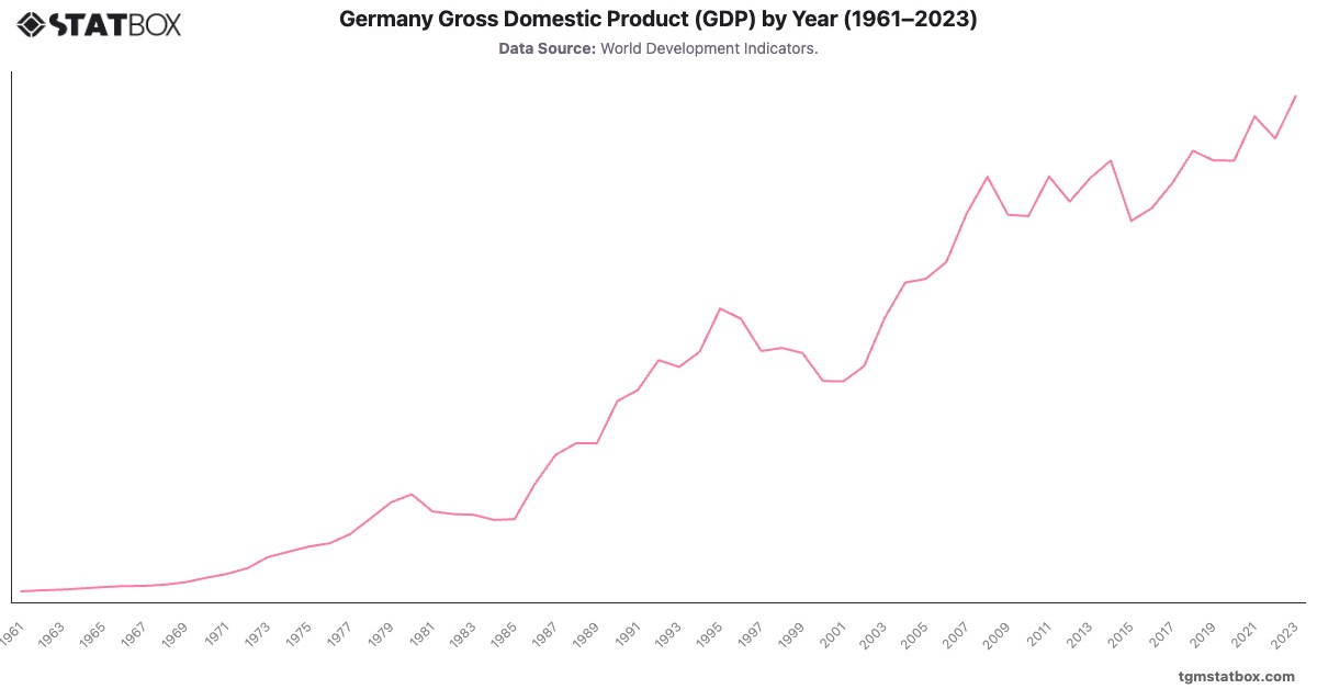 Germany Gross Domestic Product (GDP) by Year (1961–2023)|Chart|TGM StatBox