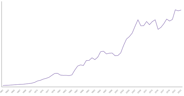 Denmark Gross Domestic Product (GDP) by Year (1961–2023) (locked) |Chart|TGM StatBox