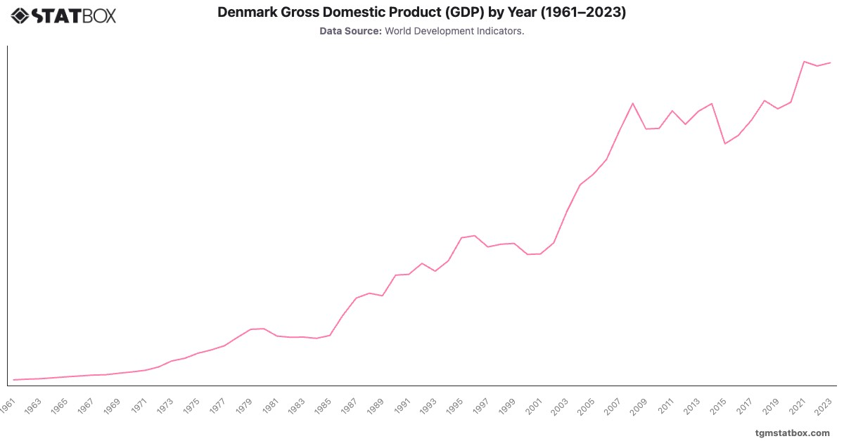 Denmark Gross Domestic Product (GDP) by Year (1961–2023)|Chart|TGM StatBox