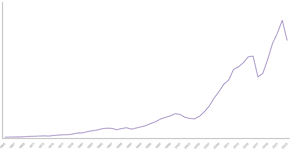 Egypt Gross Domestic Product (GDP) by Year (1965–2023) (locked) |Chart|TGM StatBox