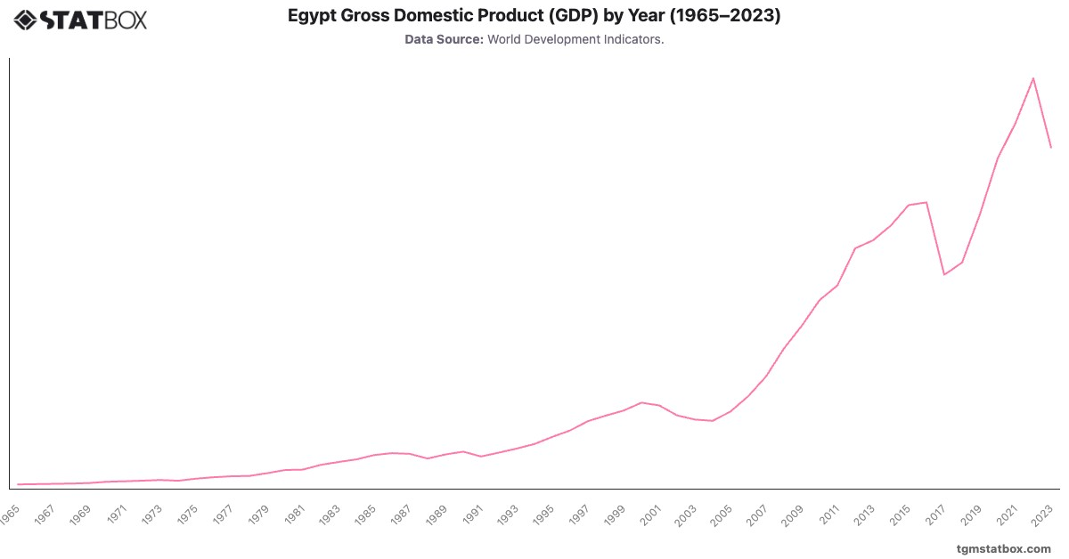 Egypt Gross Domestic Product (GDP) by Year (1965–2023)|Chart|TGM StatBox