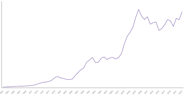Spain Gross Domestic Product (GDP) by Year (1961–2023) (locked) |Chart|TGM StatBox