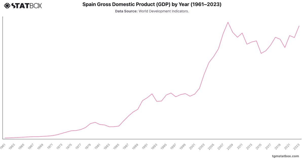 Spain Gross Domestic Product (GDP) by Year (1961–2023)|Chart|TGM StatBox
