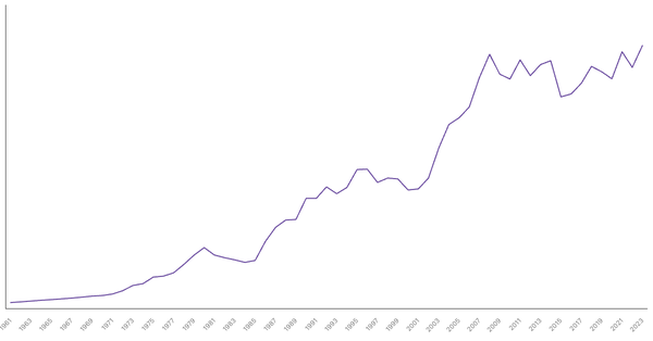 France Gross Domestic Product (GDP) by Year (1961–2023) (locked) |Chart|TGM StatBox