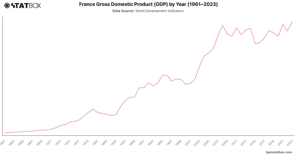 France Gross Domestic Product (GDP) by Year (1961–2023)|Chart|TGM StatBox