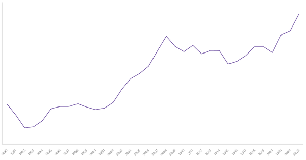 Croatia Gross Domestic Product (GDP) by Year (1990–2023) (locked) |Chart|TGM StatBox