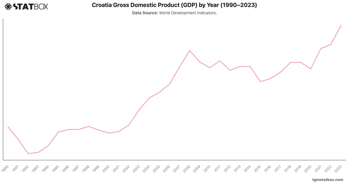 Croatia Gross Domestic Product (GDP) by Year (1990–2023)|Chart|TGM StatBox