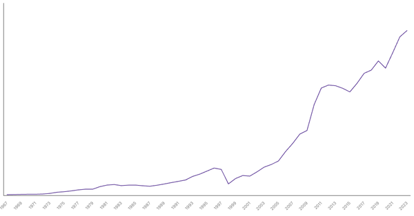 Indonesia Gross Domestic Product (GDP) by Year (1967–2023) (locked) |Chart|TGM StatBox
