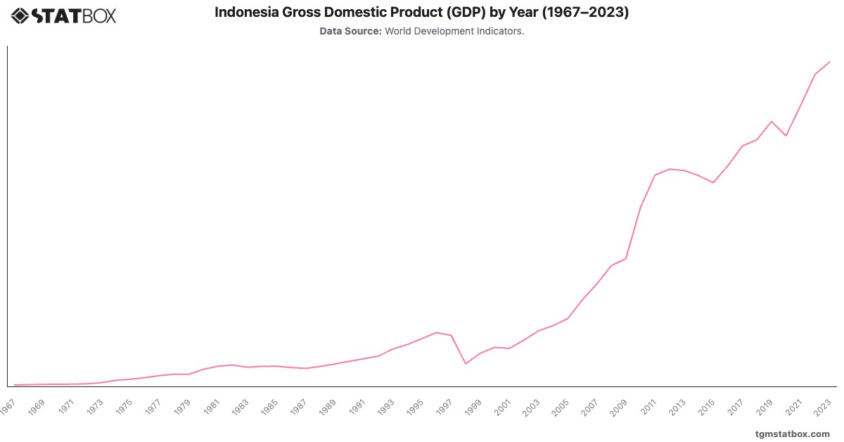 Indonesia Gross Domestic Product (GDP) by Year (1967–2023)|Chart|TGM StatBox