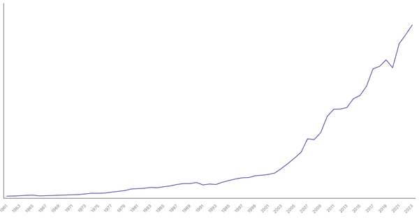 India Gross Domestic Product (GDP) by Year (1961–2023) (locked) |Chart|TGM StatBox