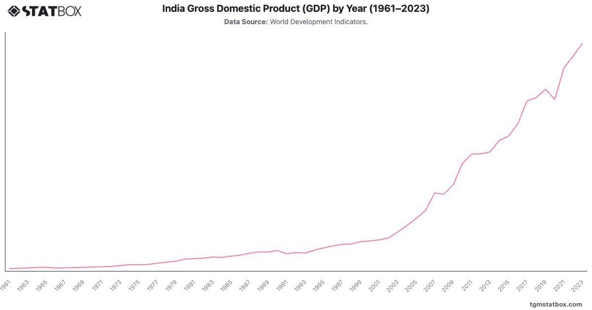 India Gross Domestic Product (GDP) by Year (1961–2023)|Chart|TGM StatBox