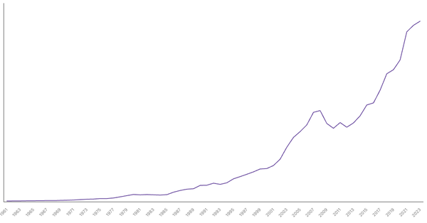 Ireland Gross Domestic Product (GDP) by Year (1961–2023) (locked) |Chart|TGM StatBox