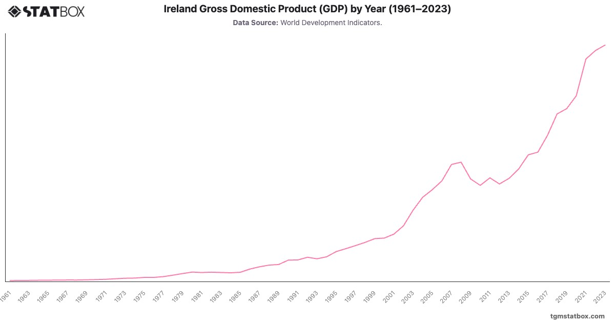 Ireland Gross Domestic Product (GDP) by Year (1961–2023)|Chart|TGM StatBox