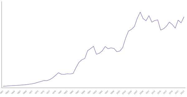 Italy Gross Domestic Product (GDP) by Year (1961–2023) (locked) |Chart|TGM StatBox