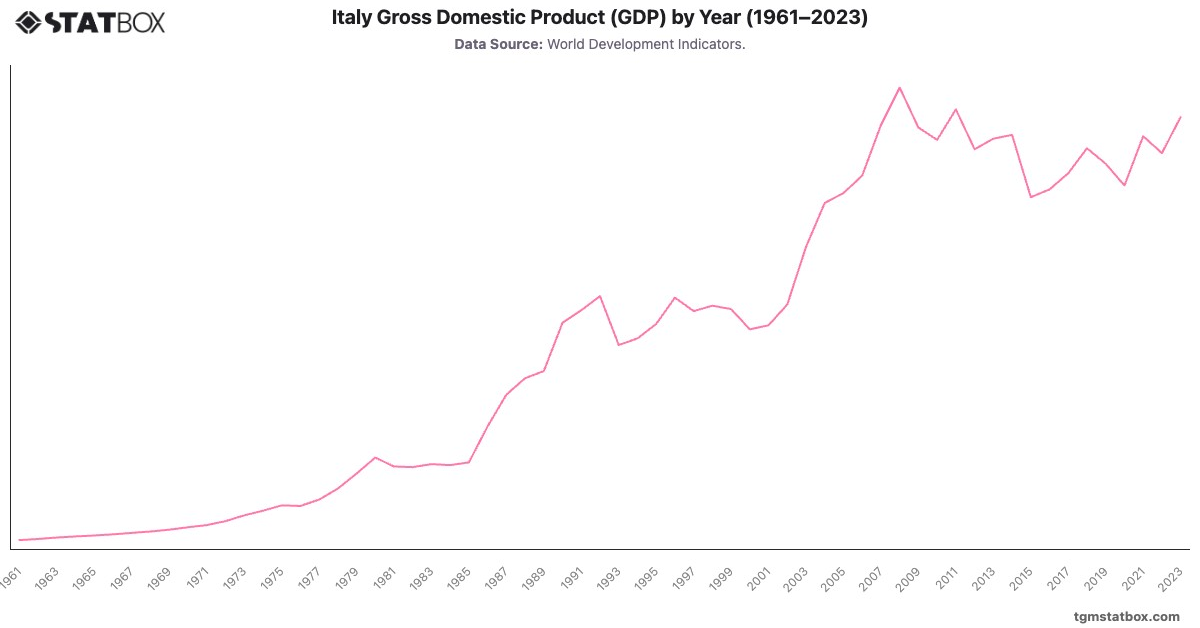 Italy Gross Domestic Product (GDP) by Year (1961–2023)|Chart|TGM StatBox