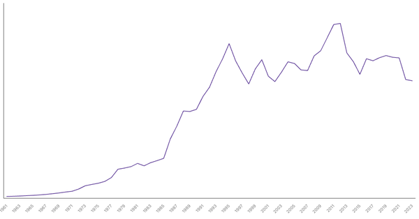 Japan Gross Domestic Product (GDP) by Year (1961–2023) (locked) |Chart|TGM StatBox