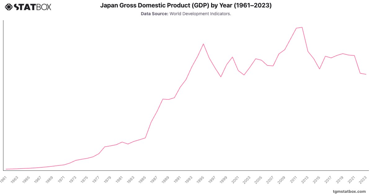 Japan Gross Domestic Product (GDP) by Year (1961–2023)|Chart|TGM StatBox