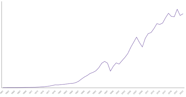 South Korea Gross Domestic Product (GDP) by Year (1961–2023) (locked) |Chart|TGM StatBox