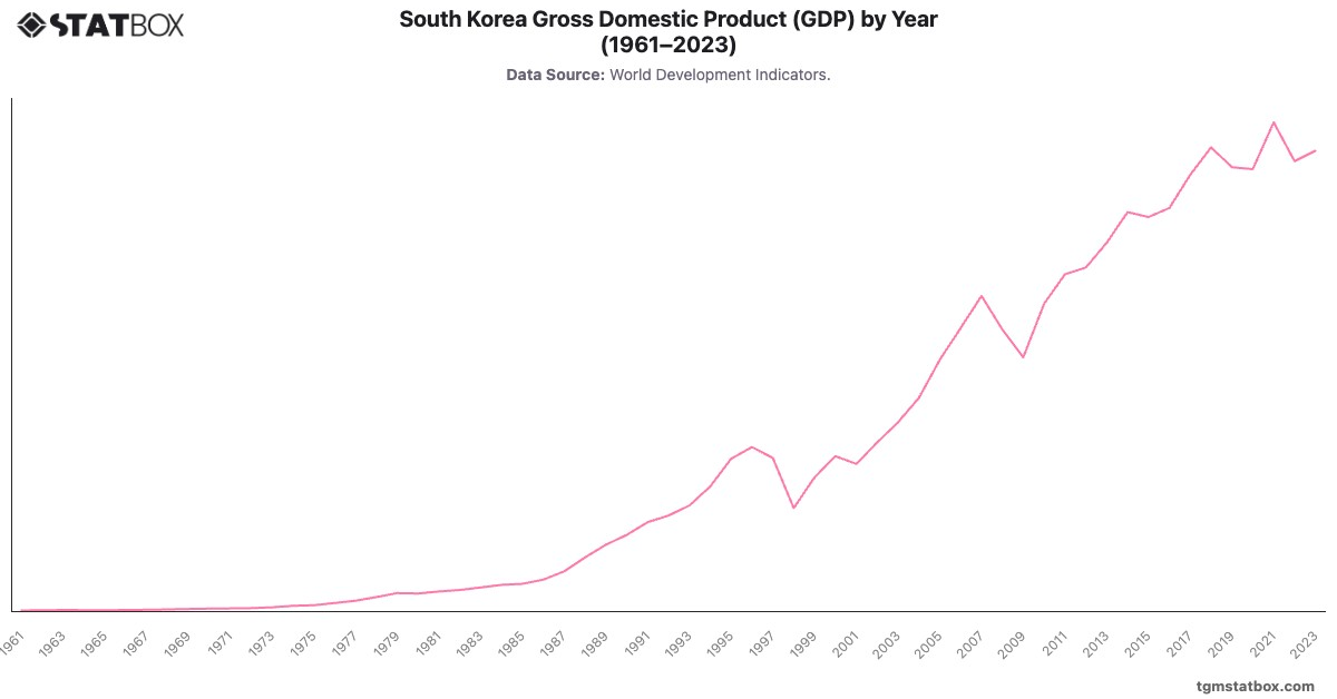 South Korea Gross Domestic Product (GDP) by Year (1961–2023)|Chart|TGM StatBox