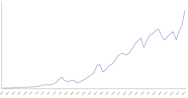 Mexico Gross Domestic Product (GDP) by Year (1961–2023) (locked) |Chart|TGM StatBox