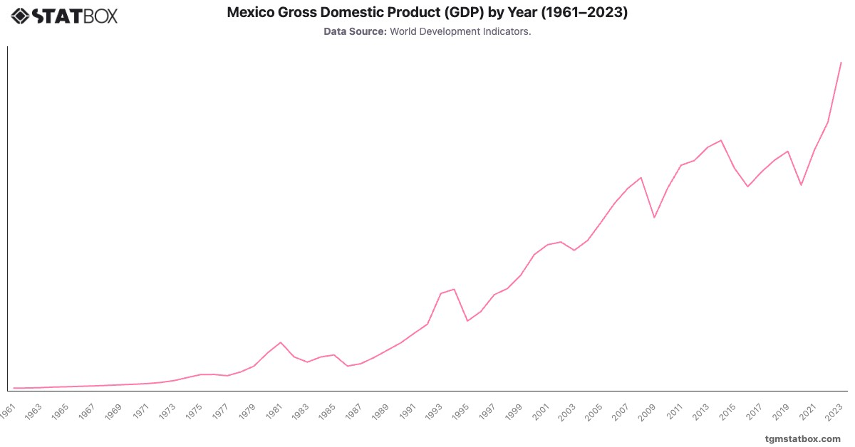 Mexico Gross Domestic Product (GDP) by Year (1961–2023)|Chart|TGM StatBox
