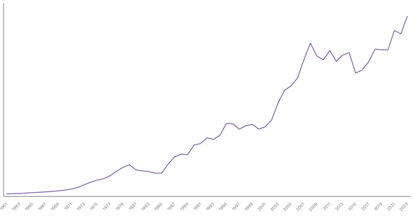 Netherlands Gross Domestic Product (GDP) by Year (1961–2023) (locked) |Chart|TGM StatBox