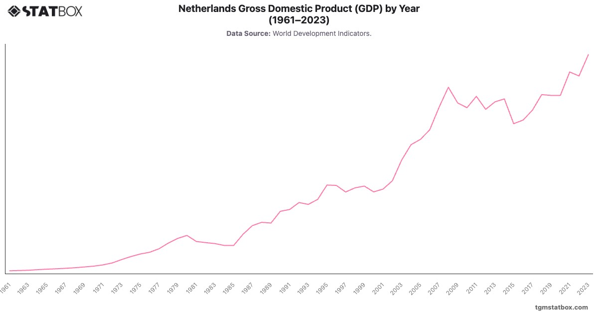 Netherlands Gross Domestic Product (GDP) by Year (1961–2023)|Chart|TGM StatBox