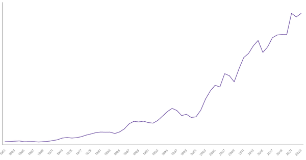 New Zealand Gross Domestic Product (GDP) by Year (1961–2023) (locked) |Chart|TGM StatBox