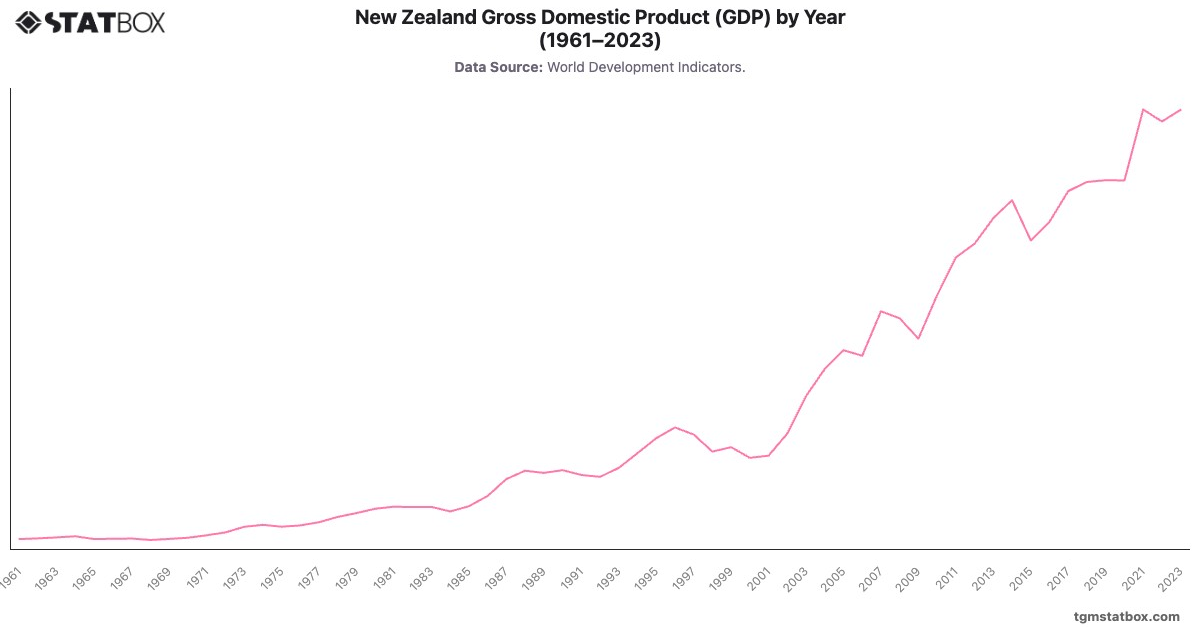 New Zealand Gross Domestic Product (GDP) by Year (1961–2023)|Chart|TGM StatBox