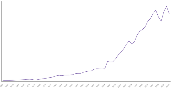 Pakistan Gross Domestic Product (GDP) by Year (1961–2023) (locked) |Chart|TGM StatBox