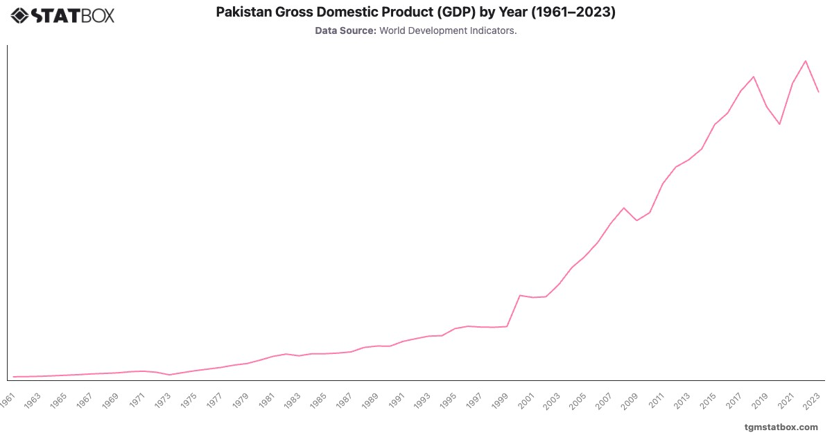 Pakistan Gross Domestic Product (GDP) by Year (1961–2023)|Chart|TGM StatBox