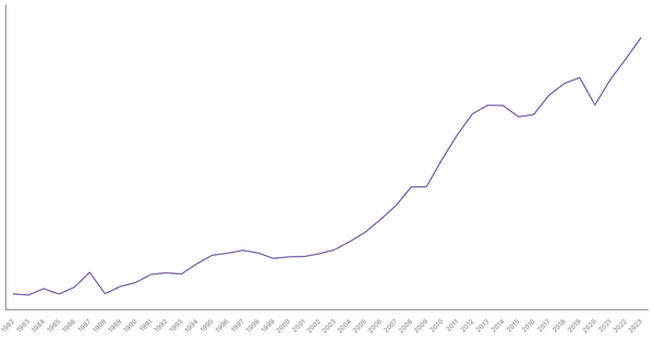 Peru Gross Domestic Product (GDP) by Year (1982–2023) (locked) |Chart|TGM StatBox