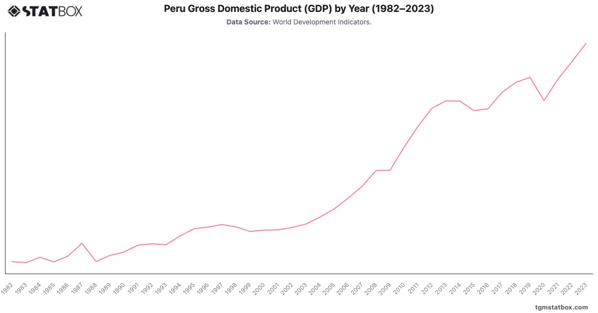 Peru Gross Domestic Product (GDP) by Year (1982–2023)|Chart|TGM StatBox