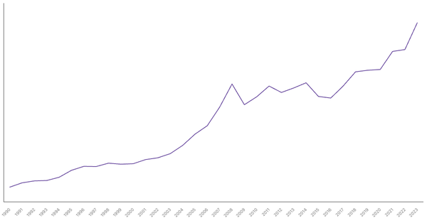 Poland Gross Domestic Product (GDP) by Year (1990–2023) (locked) |Chart|TGM StatBox