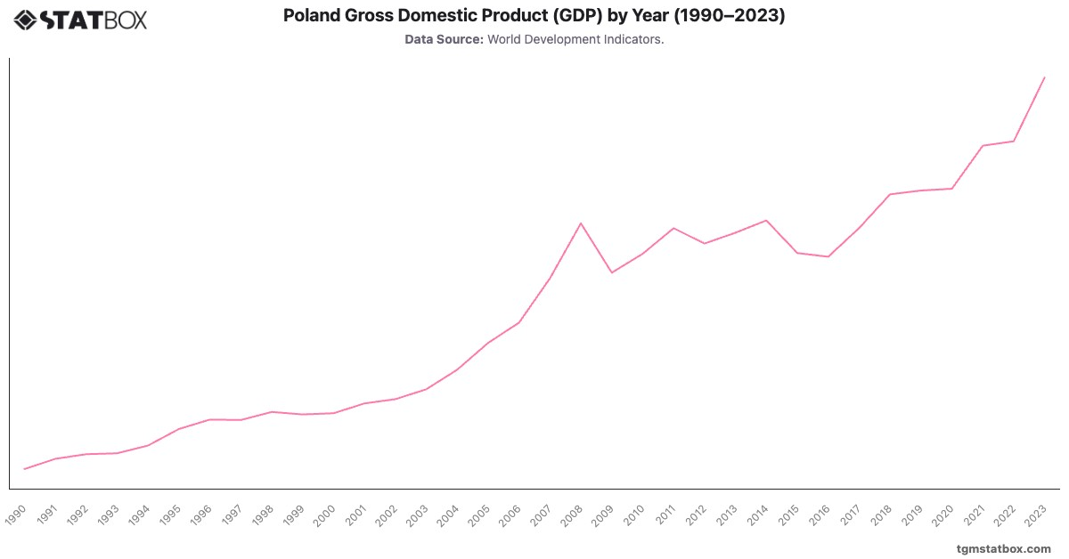 Poland Gross Domestic Product (GDP) by Year (1990–2023)|Chart|TGM StatBox