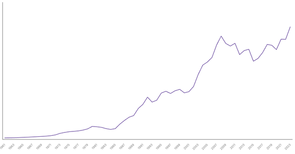Portugal Gross Domestic Product (GDP) by Year (1961–2023) (locked) |Chart|TGM StatBox