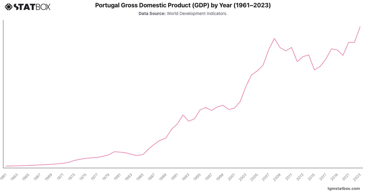 Portugal Gross Domestic Product (GDP) by Year (1961–2023)|Chart|TGM StatBox