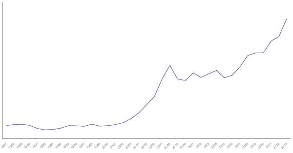 Romania Gross Domestic Product (GDP) by Year (1987–2023) (locked) |Chart|TGM StatBox