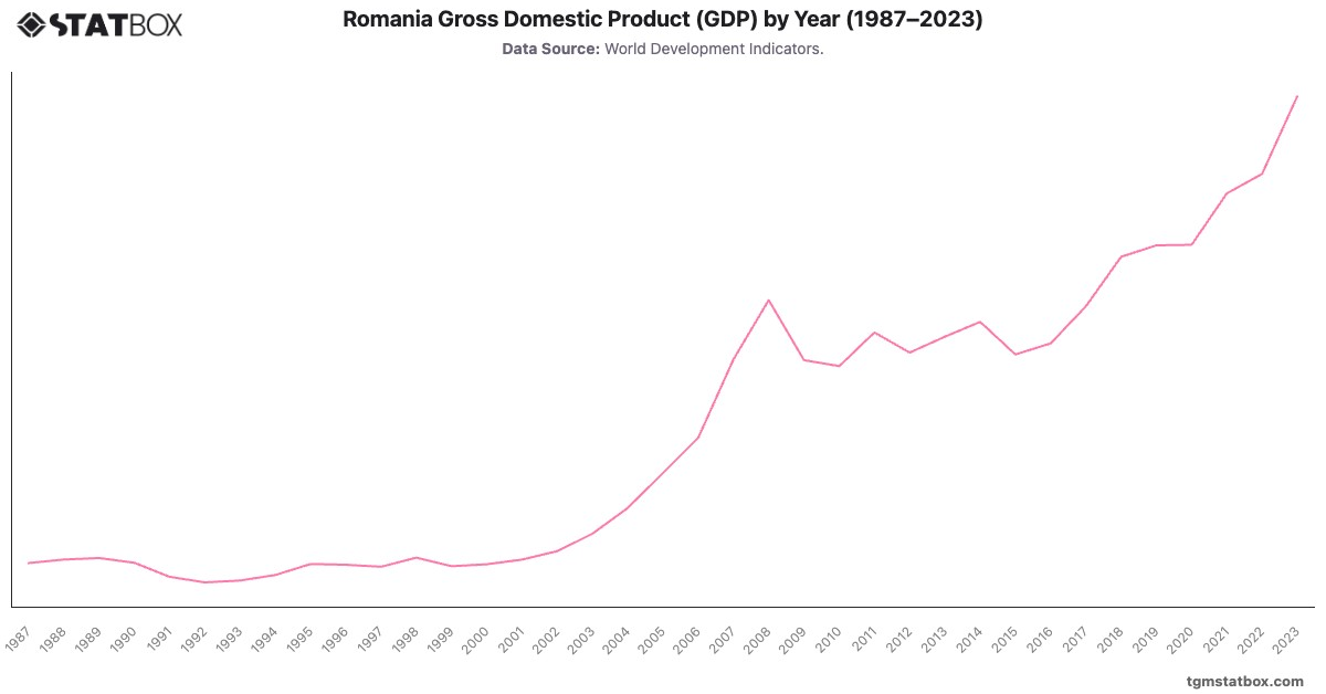 Romania Gross Domestic Product (GDP) by Year (1987–2023)|Chart|TGM StatBox