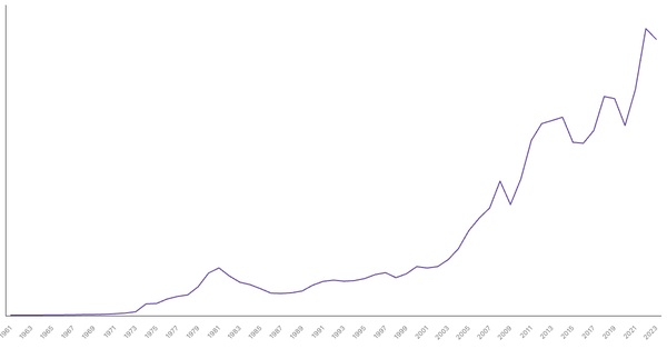 Saudi Arabia Gross Domestic Product (GDP) by Year (1961–2023) (locked) |Chart|TGM StatBox