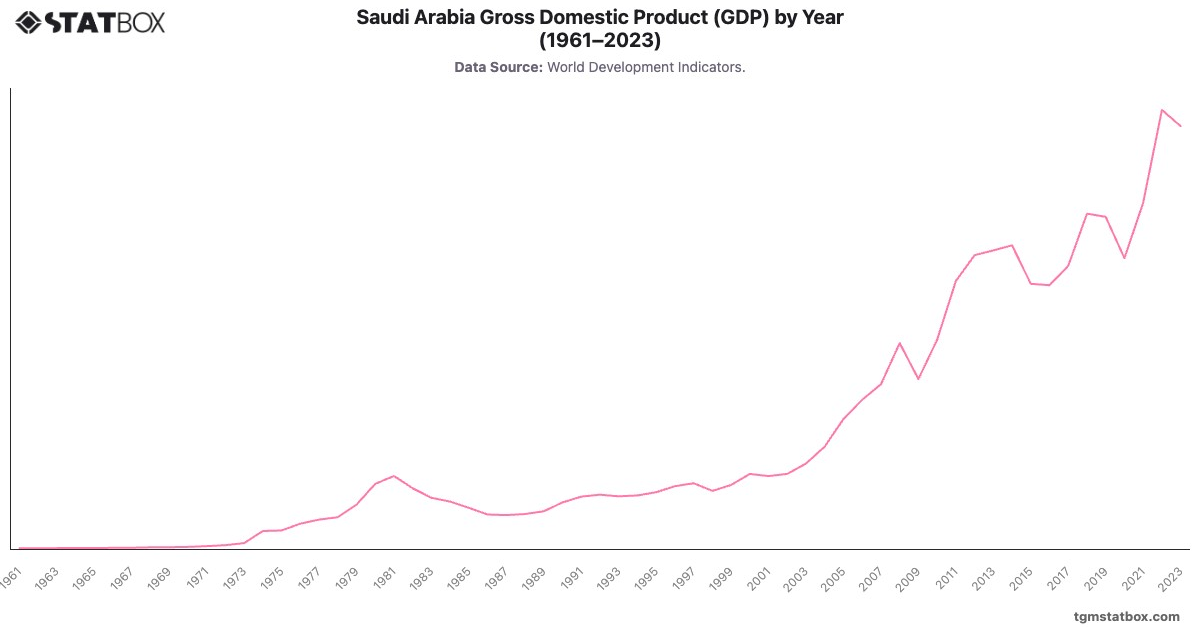 Saudi Arabia Gross Domestic Product (GDP) by Year (1961–2023)|Chart|TGM StatBox