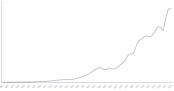 Singapore Gross Domestic Product (GDP) by Year (1961–2023) (locked) |Chart|TGM StatBox